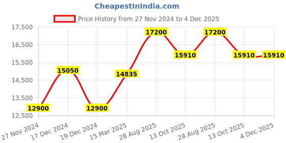 tatacliq.com JUST CAVALLI JC1L193M0015 Glam Evo 7 Analog Watch for Women just cavalli Price History Graph from 27 Nov 2024 to 4 Dec 2025