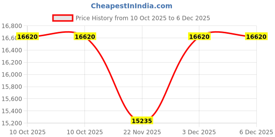 tatacliq.com JUST CAVALLI JC1L193M0045 Glam Evo 7 Analog Watch for Women just cavalli Price History Graph from 10 Oct 2025 to 5 Dec 2025