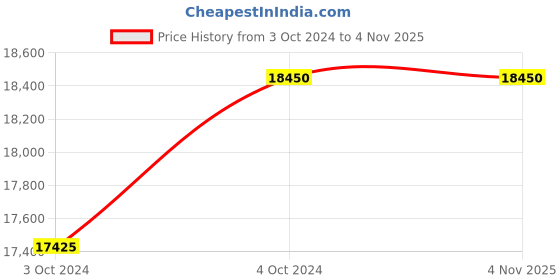 tatacliq.com JUST CAVALLI JC1L223M0055 Taglio Solo Analog Watch for Women just cavalli Price History Graph from 3 Oct 2024 to 1 Nov 2025