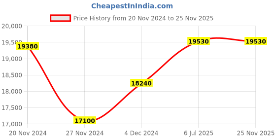 tatacliq.com JUST CAVALLI JC1L225M0095 Glam Evo 8 Analog Watch for Women just cavalli Price History Graph from 20 Nov 2024 to 25 Nov 2025