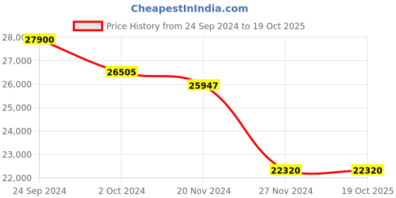 tatacliq.com JUST CAVALLI JC1L226M0045 Serpente Taglio Analog Watch for Women just cavalli Price History Graph from 24 Sep 2024 to 19 Oct 2025
