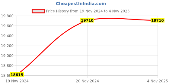 tatacliq.com JUST CAVALLI JC1L229M0085 Glam Evo 4 Analog Watch for Women just cavalli Price History Graph from 19 Nov 2024 to 3 Nov 2025
