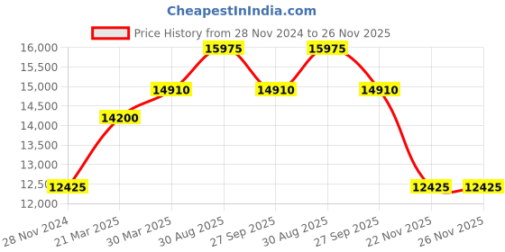 tatacliq.com Just Cavalli JC1L249M0015 Analog Watch for Women just cavalli Price History Graph from 28 Nov 2024 to 25 Nov 2025