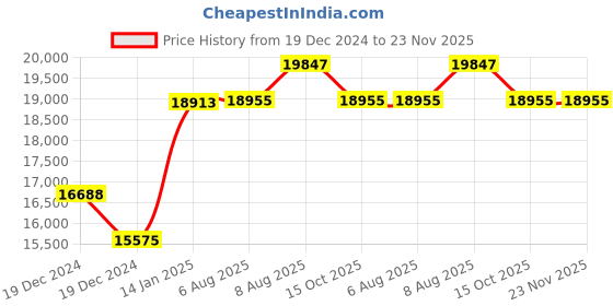 tatacliq.com Just Cavalli JC1L249M0045 Analog Watch for Women just cavalli Price History Graph from 19 Dec 2024 to 23 Nov 2025