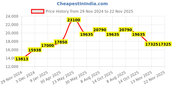 tatacliq.com Just Cavalli JC1L249M0055 Analog Watch for Women just cavalli Price History Graph from 29 Nov 2024 to 22 Nov 2025