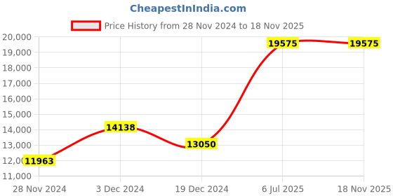 tatacliq.com JUST CAVALLI JC1L251M0035 Pelle Solo Analog Watch for Women just cavalli Price History Graph from 28 Nov 2024 to 17 Nov 2025