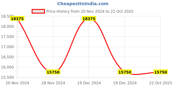 tatacliq.com Just Cavalli JC1L269M0035 After Party Analog Watch for Women just cavalli Price History Graph from 20 Nov 2024 to 22 Oct 2025