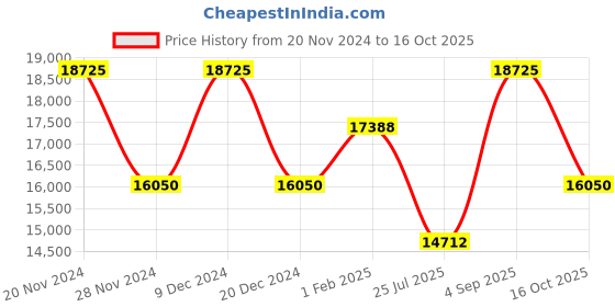 tatacliq.com Just Cavalli JC1L269M0065 After Party Analog Watch for Women just cavalli Price History Graph from 20 Nov 2024 to 16 Oct 2025