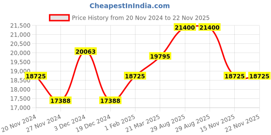 tatacliq.com Just Cavalli JC1L302M0045 Enchanting Analog Watch for Women just cavalli Price History Graph from 20 Nov 2024 to 22 Nov 2025