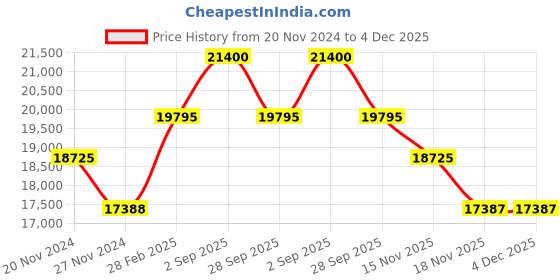tatacliq.com Just Cavalli JC1L302M0065 Enchanting Analog Watch for Women just cavalli Price History Graph from 20 Nov 2024 to 4 Dec 2025