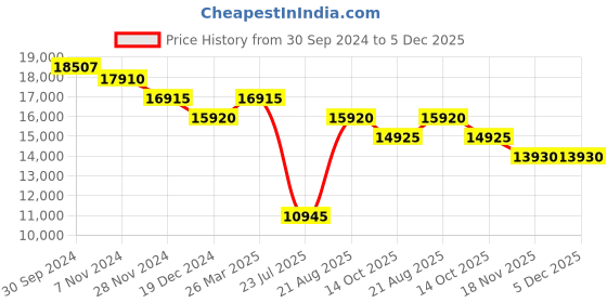 tatacliq.com JUST CAVALLI JC1L303M0015 Ornato Snake Analog Watch for Women just cavalli Price History Graph from 30 Sep 2024 to 5 Dec 2025