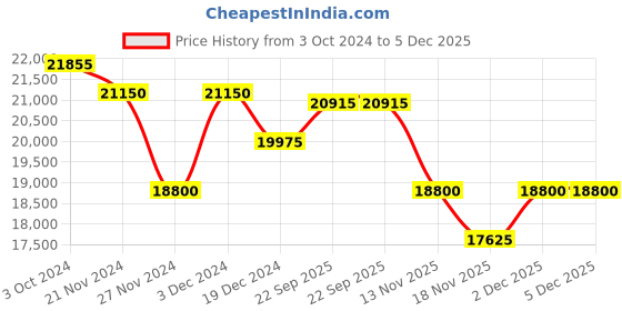tatacliq.com JUST CAVALLI JC1L303M0045 Ornato Snake Analog Watch for Women just cavalli Price History Graph from 3 Oct 2024 to 5 Dec 2025