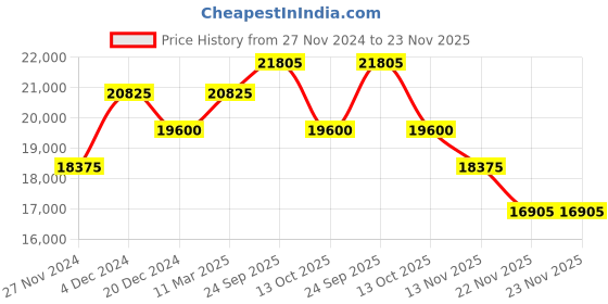 tatacliq.com Just Cavalli JC1L304M0015 Mesmerizing Analog Watch for Women just cavalli Price History Graph from 27 Nov 2024 to 22 Nov 2025