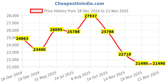 tatacliq.com Just Cavalli JC1L304M0045 Mesmerizing Analog Watch for Women just cavalli Price History Graph from 18 Dec 2024 to 20 Nov 2025