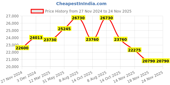 tatacliq.com Just Cavalli JC1L304M0055 Mesmerizing Analog Watch for Women just cavalli Price History Graph from 27 Nov 2024 to 24 Nov 2025