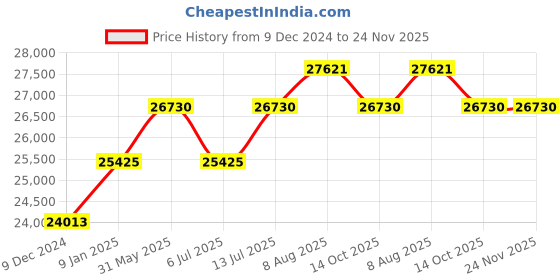 tatacliq.com Just Cavalli JC1L304M0065 Mesmerizing Analog Watch for Women just cavalli Price History Graph from 9 Dec 2024 to 24 Nov 2025