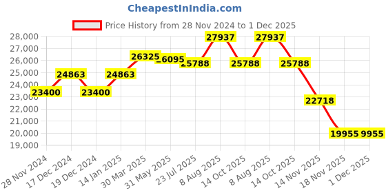 tatacliq.com Just Cavalli JC1L304M0075 Mesmerizing Analog Watch for Women just cavalli Price History Graph from 28 Nov 2024 to 30 Nov 2025
