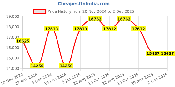 tatacliq.com Just Cavalli JC1L305M0045 Twined Analog Watch for Women just cavalli Price History Graph from 20 Nov 2024 to 1 Dec 2025