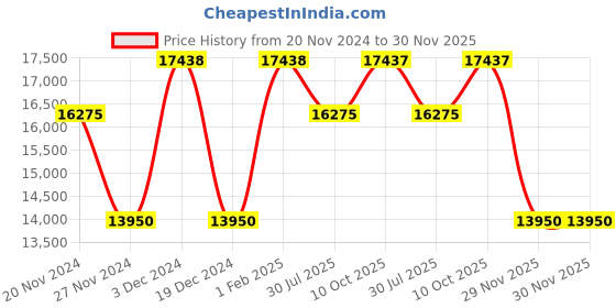 tatacliq.com Just Cavalli JC1L305M0055 Twined Analog Watch for Women just cavalli Price History Graph from 20 Nov 2024 to 29 Nov 2025