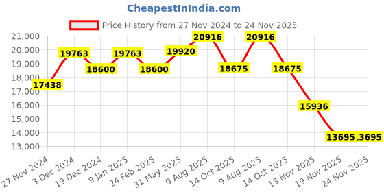 tatacliq.com Just Cavalli JC1L306M0065 Ferocious Analog Watch for Women just cavalli Price History Graph from 27 Nov 2024 to 24 Nov 2025