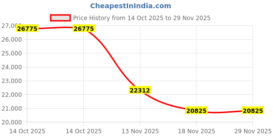 tatacliq.com Just Cavalli JC1L307M0045 Cristallo Analog Watch For Women just cavalli Price History Graph from 14 Oct 2025 to 29 Nov 2025