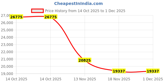 tatacliq.com Just Cavalli JC1L307M0055 Cristallo Analog Watch For Women just cavalli Price History Graph from 14 Oct 2025 to 1 Dec 2025