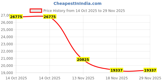 tatacliq.com Just Cavalli JC1L307M0065 Cristallo Analog Watch For Women just cavalli Price History Graph from 14 Oct 2025 to 28 Nov 2025