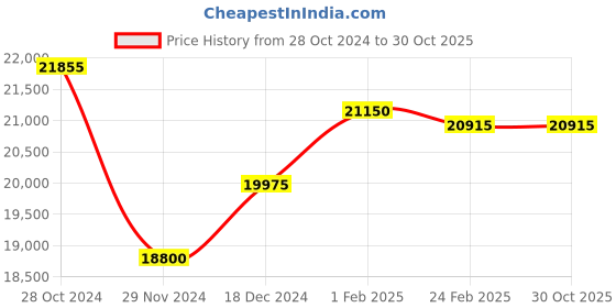 tatacliq.com JUST CAVALLI JC1L322M0055 Unica Snake Analog Watch for Women just cavalli Price History Graph from 28 Oct 2024 to 30 Oct 2025