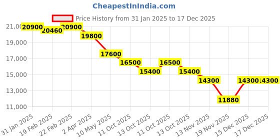 tatacliq.com Just Cavalli JC1L354M0025 Fiore Analog Watch for Women just cavalli Price History Graph from 31 Jan 2025 to 17 Dec 2025