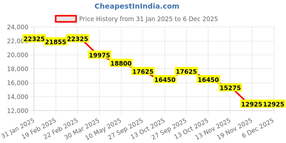 tatacliq.com Just Cavalli JC1L355M0015 Vita Analog Watch for Women just cavalli Price History Graph from 31 Jan 2025 to 6 Dec 2025