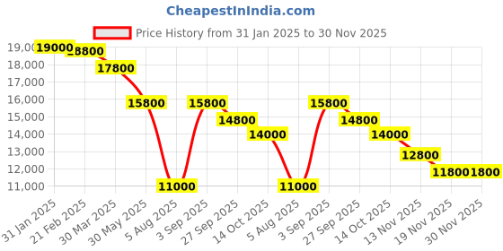 tatacliq.com Just Cavalli JC1L358M0015 Gemma Analog Watch for Women just cavalli Price History Graph from 31 Jan 2025 to 30 Nov 2025