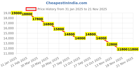 tatacliq.com Just Cavalli JC1L358M0025 Gemma Analog Watch for Women just cavalli Price History Graph from 31 Jan 2025 to 20 Nov 2025