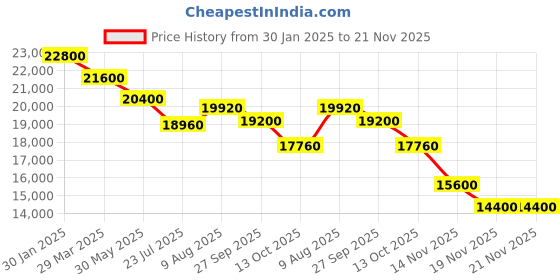 tatacliq.com Just Cavalli JC1L358M0045 Gemma Analog Watch for Women just cavalli Price History Graph from 30 Jan 2025 to 20 Nov 2025