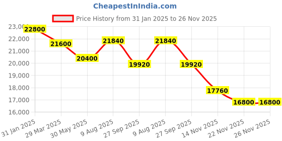 tatacliq.com Just Cavalli JC1L358M0055 Gemma Analog Watch for Women just cavalli Price History Graph from 31 Jan 2025 to 26 Nov 2025