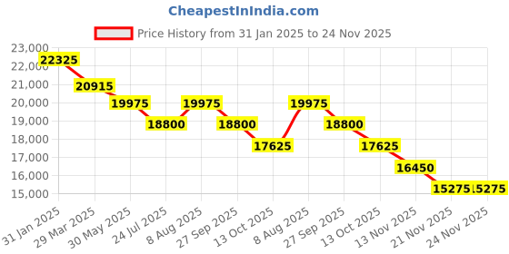 tatacliq.com Just Cavalli JC1L358M0065 Gemma Analog Watch for Women just cavalli Price History Graph from 31 Jan 2025 to 24 Nov 2025