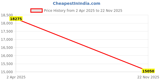 tatacliq.com Just Cavalli JC1L363M0045 Stella Analog Watch for Women just cavalli Price History Graph from 2 Apr 2025 to 22 Nov 2025