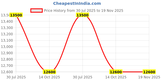 tatacliq.com Just Cavalli JC1L366L0015 Perla Analog Watch for Women just cavalli Price History Graph from 30 Jul 2025 to 19 Nov 2025