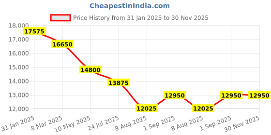 tatacliq.com Just Cavalli JC1L366L0035 Perla Analog Watch for Women just cavalli Price History Graph from 31 Jan 2025 to 30 Nov 2025