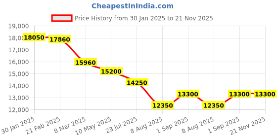 tatacliq.com Just Cavalli JC1L366M0045 Perla Analog Watch for Women just cavalli Price History Graph from 30 Jan 2025 to 20 Nov 2025