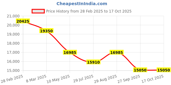 tatacliq.com Just Cavalli JC1L366M0065 Perla Analog Watch for Women just cavalli Price History Graph from 28 Feb 2025 to 17 Oct 2025