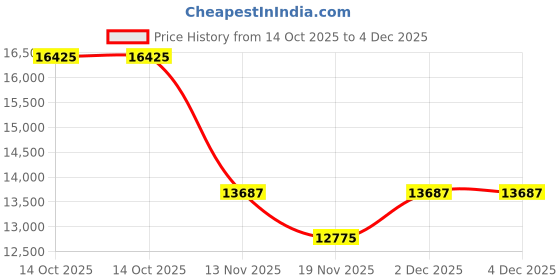 tatacliq.com Just Cavalli JC1L369M0015 Aria Analog Watch For Women just cavalli Price History Graph from 14 Oct 2025 to 4 Dec 2025