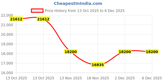 tatacliq.com Just Cavalli JC1L371M0025 Eclisse Analog Watch For Women just cavalli Price History Graph from 13 Oct 2025 to 5 Dec 2025