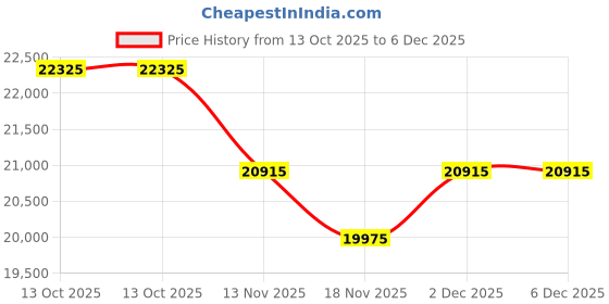 tatacliq.com Just Cavalli JC1L371M0045 Eclisse Analog Watch For Women just cavalli Price History Graph from 13 Oct 2025 to 5 Dec 2025
