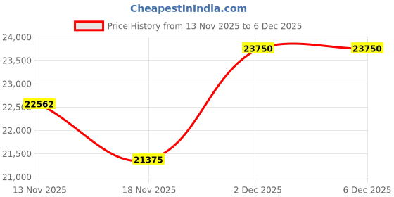 tatacliq.com Just Cavalli JC1L371M0065 Eclisse Analog Watch For Women just cavalli Price History Graph from 13 Nov 2025 to 5 Dec 2025