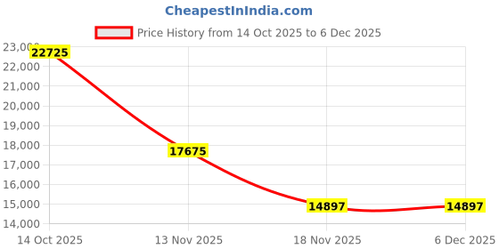 tatacliq.com Just Cavalli JC1L372M0015 Carezza Analog Watch For Women just cavalli Price History Graph from 14 Oct 2025 to 5 Dec 2025