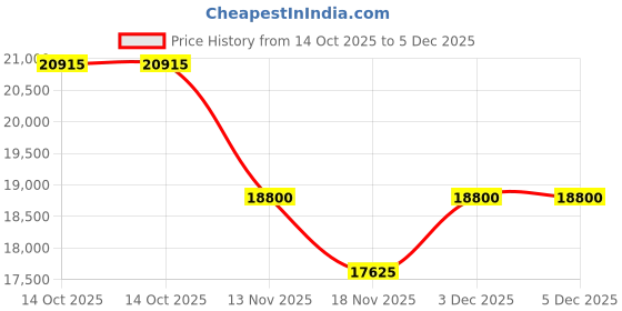 tatacliq.com Just Cavalli JC1L373M1045 Vetra Analog Watch For Women just cavalli Price History Graph from 14 Oct 2025 to 5 Dec 2025