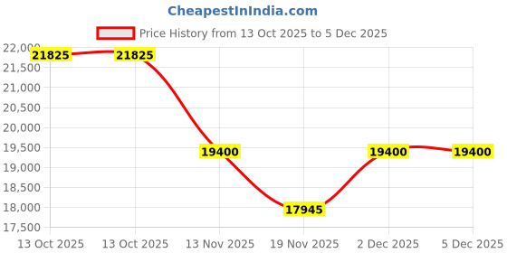 tatacliq.com Just Cavalli JC1L373M1065 Vetra Analog Watch For Women just cavalli Price History Graph from 13 Oct 2025 to 5 Dec 2025