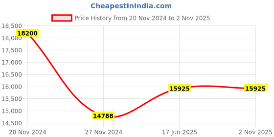 tatacliq.com Just Cavalli Novara JC1L264M0035 Analog Watch for Women just cavalli Price History Graph from 20 Nov 2024 to 1 Nov 2025