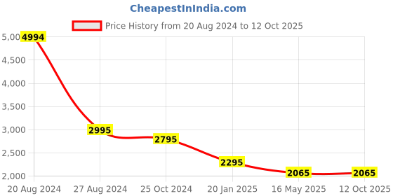 tatacliq.com Kaftanize Beige Linen Shirt with Thread Work Embroidery kaftanize Price History Graph from 20 Aug 2024 to 11 Oct 2025