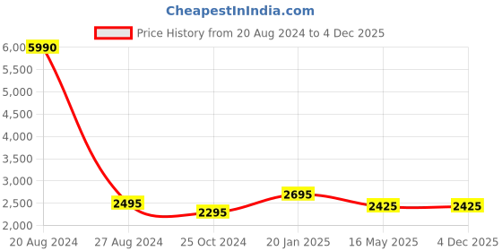 tatacliq.com Kaftanize Blue Self Twill Texture Rhinestone Work Kameez Shirt kaftanize Price History Graph from 20 Aug 2024 to 4 Dec 2025